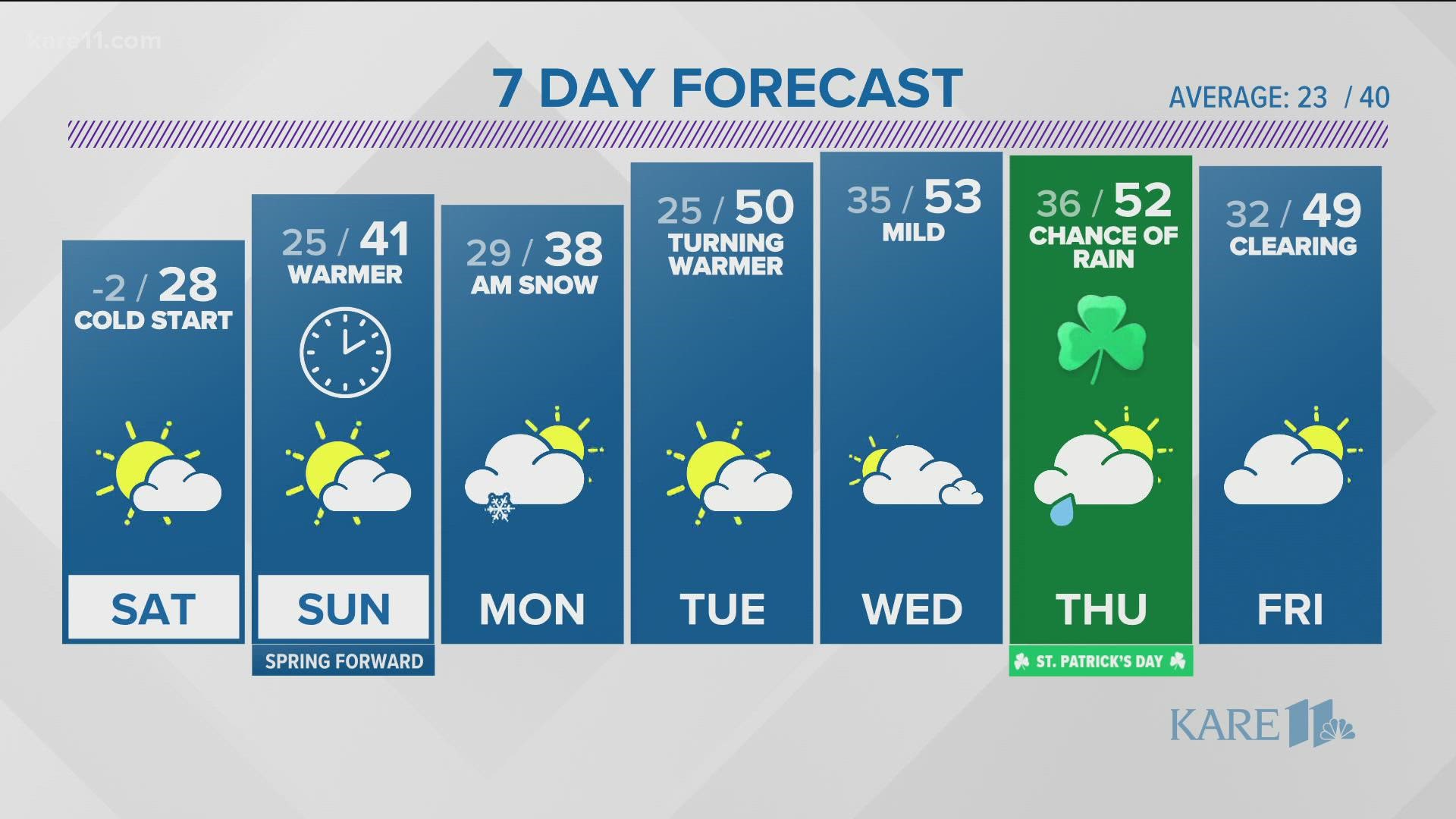 Cold temperatures continue for one more night before plenty of melting commences before the weekend is through.