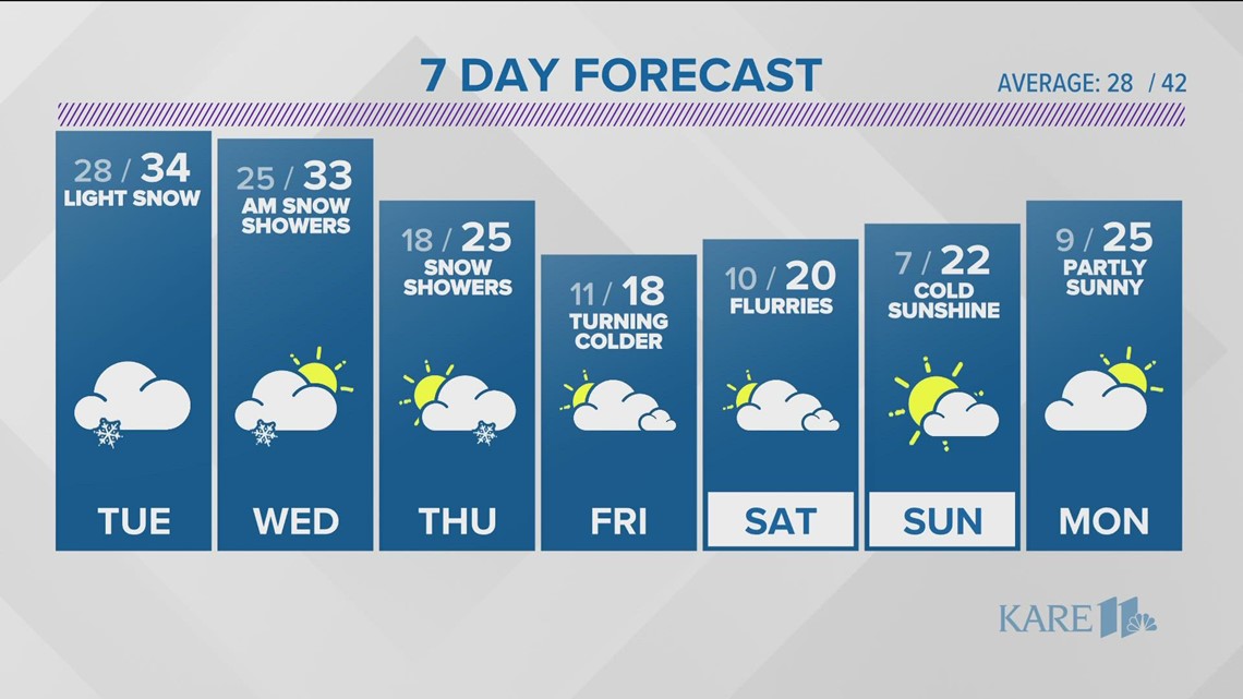 WEATHER: Snow tapers off overnight | kare11.com