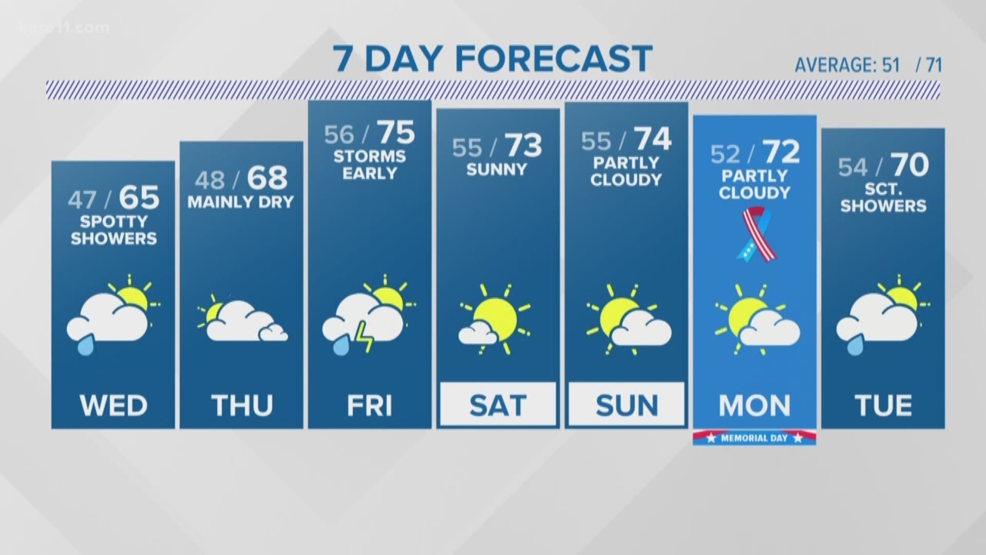 Rain moves in and lasts through the day on Wednesday.  Drying out Thursday.
