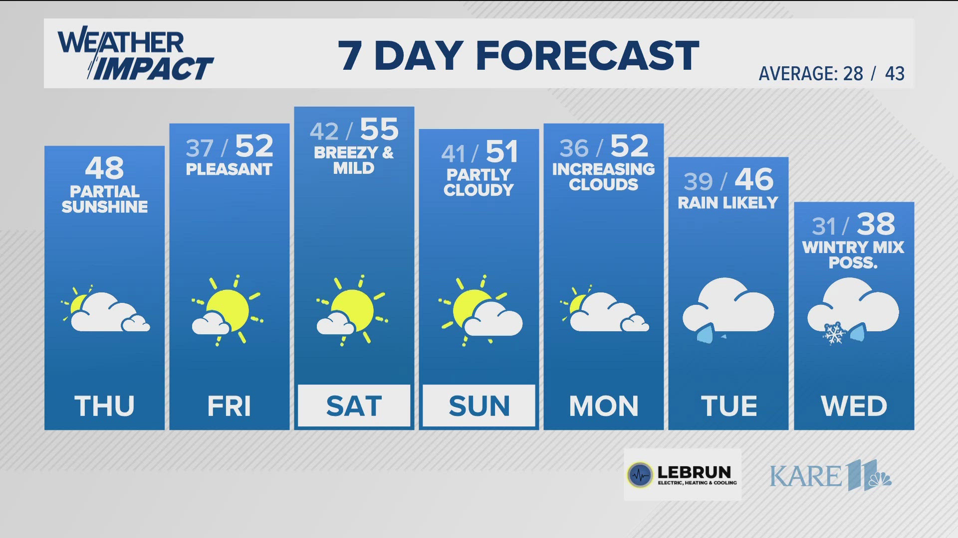 Sunshine is back Friday with middle 50s expected by Saturday.