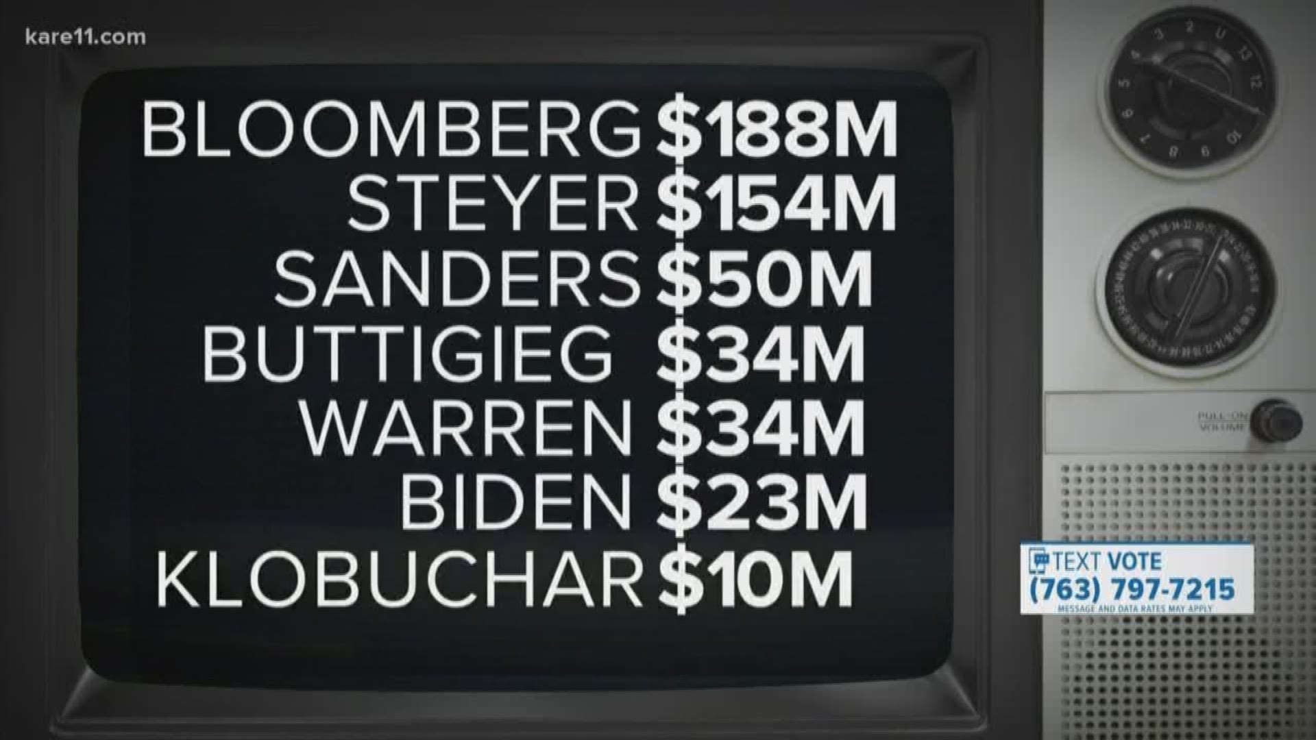 Bloomberg has spent $188 million of his own money  for his campaign.