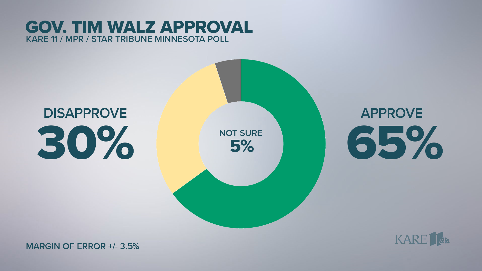 Minnesota Poll Approval rating for Gov. Tim Walz at 65