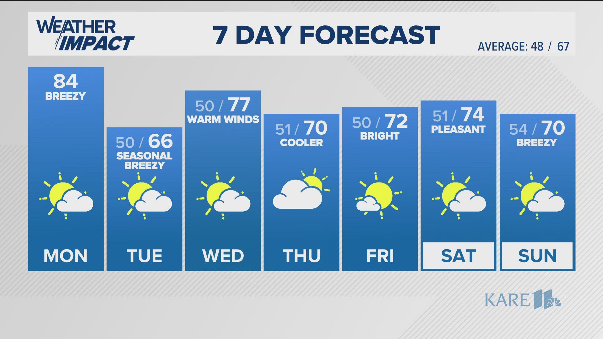 Strong winds and very low humidity are expected Monday with cooler temperatures Tuesday.