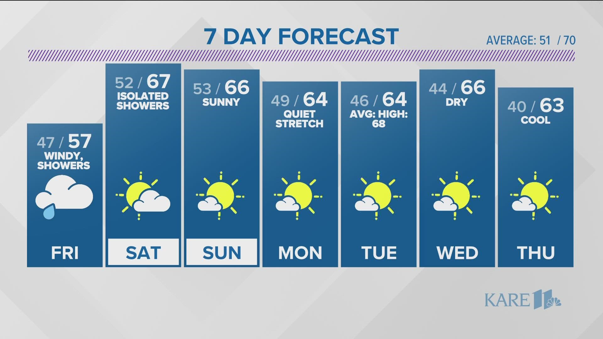 Sun returns on Saturday and dry weather lasts through early next week.