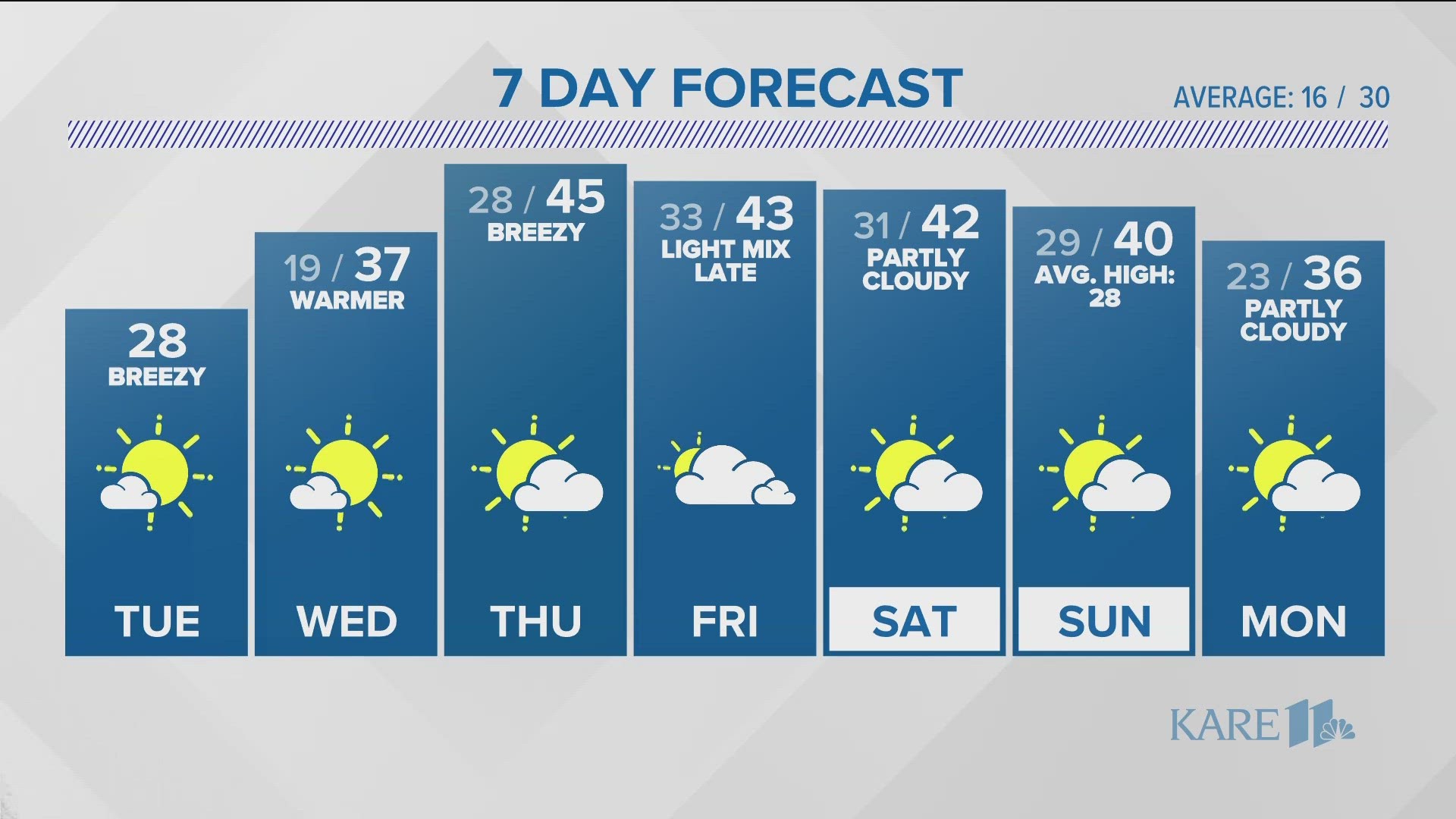 Temps in the 40s are back in the forecast as early as Wednesday afternoon, staying mild through the weekend.