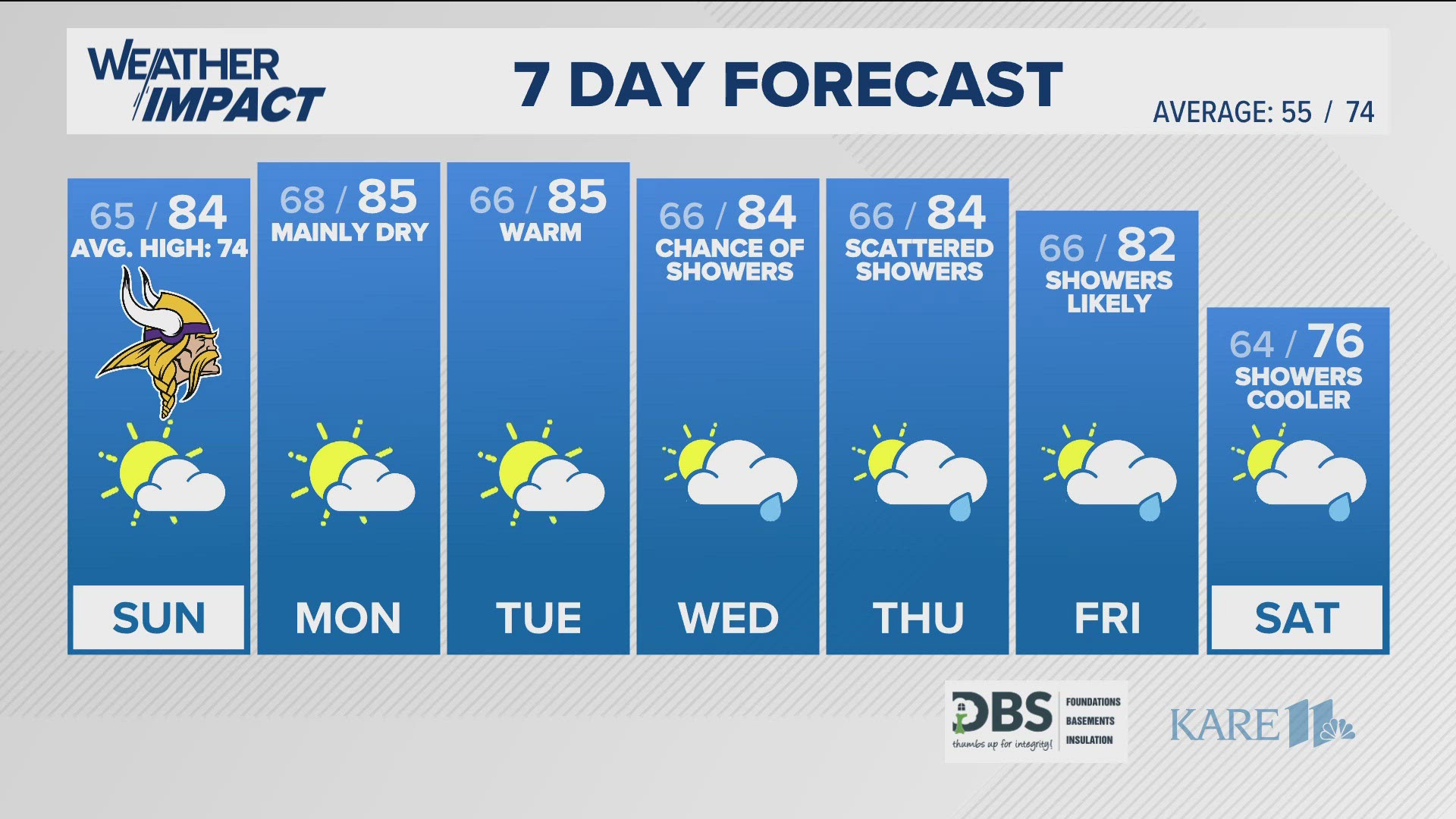 Summer-like temperatures return on Sunday with additional sunshine. Rain chances return later in the week.