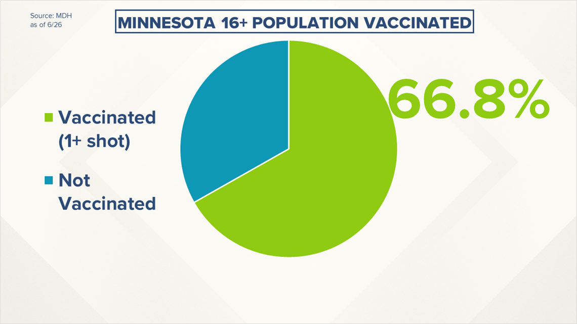 LiveUpdate: COVID-19 cases, development in Minnesota