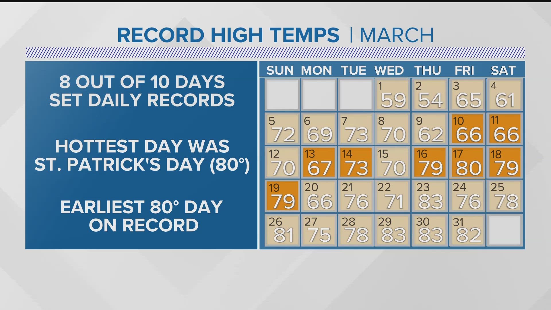 During a stretch in March 2012, eight of 10 days set records for high temperatures.