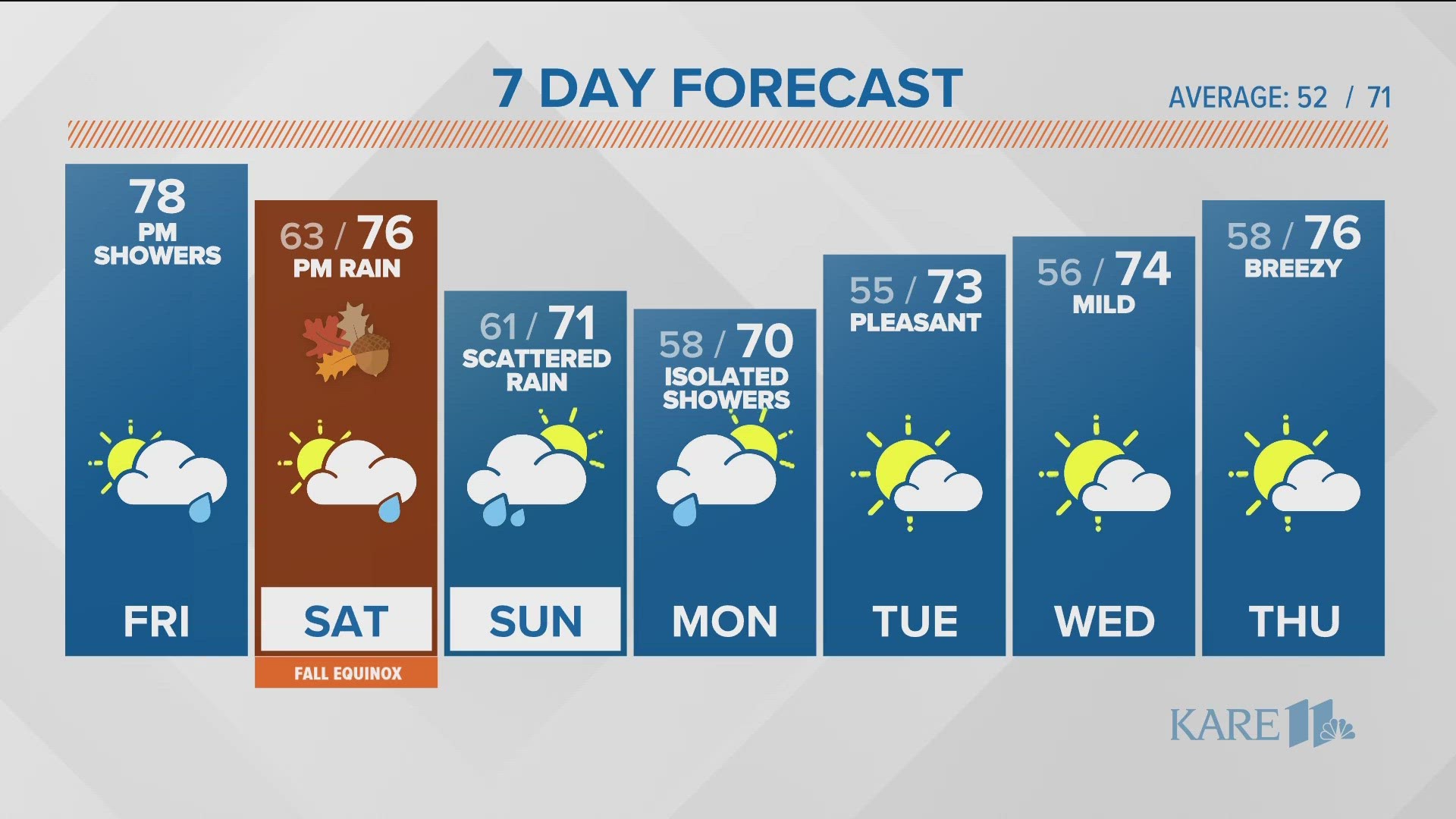 The first day of fall could come with severe storms in the afternoon.