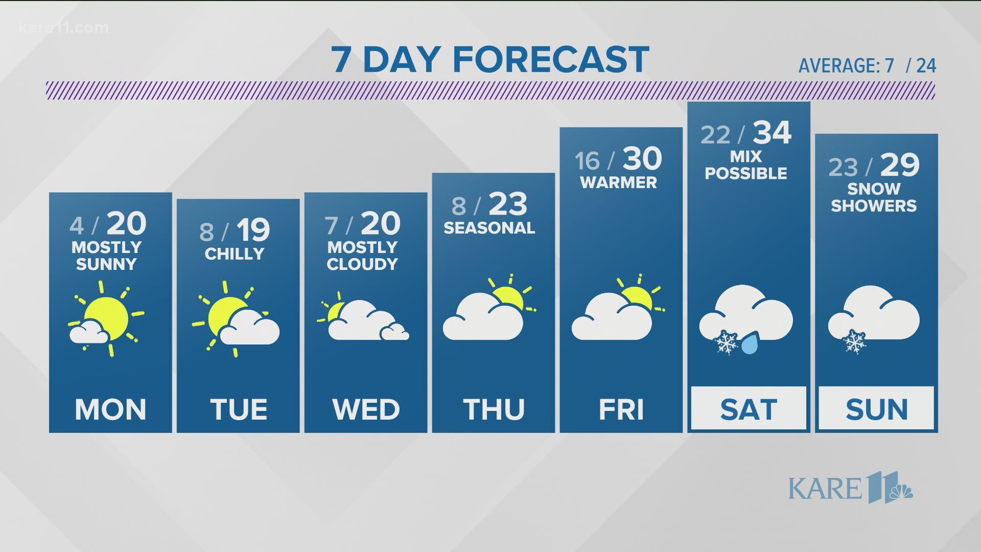 Evening Weather Forecast 1 24 2021 Kare11 Com