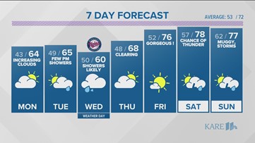 WEATHER: Warming forecast, wet midweek