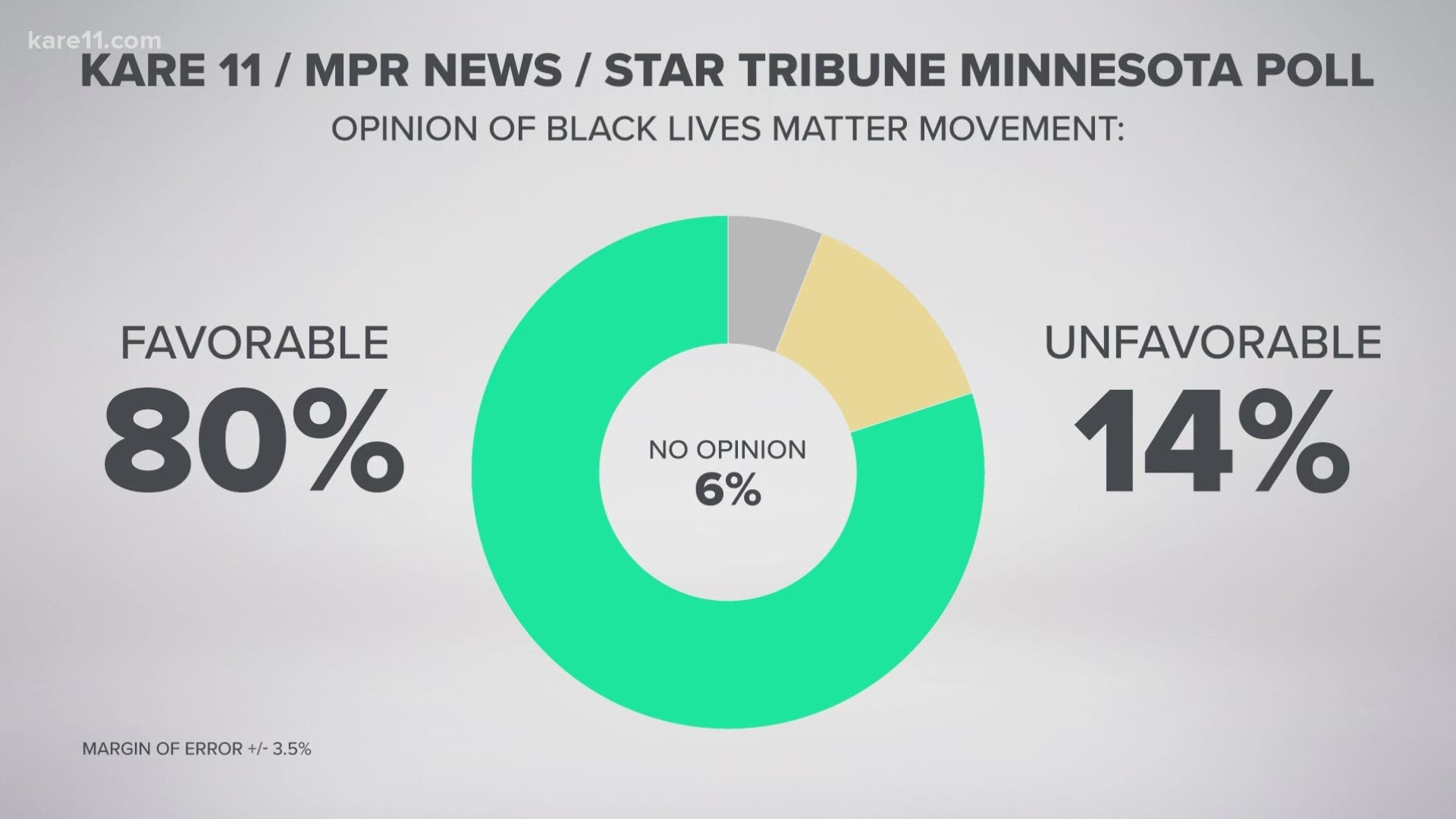 The KARE11, MPR News and Star Tribune poll also found a wide margin of residents don't see the death of George Floyd as an isolated incident.