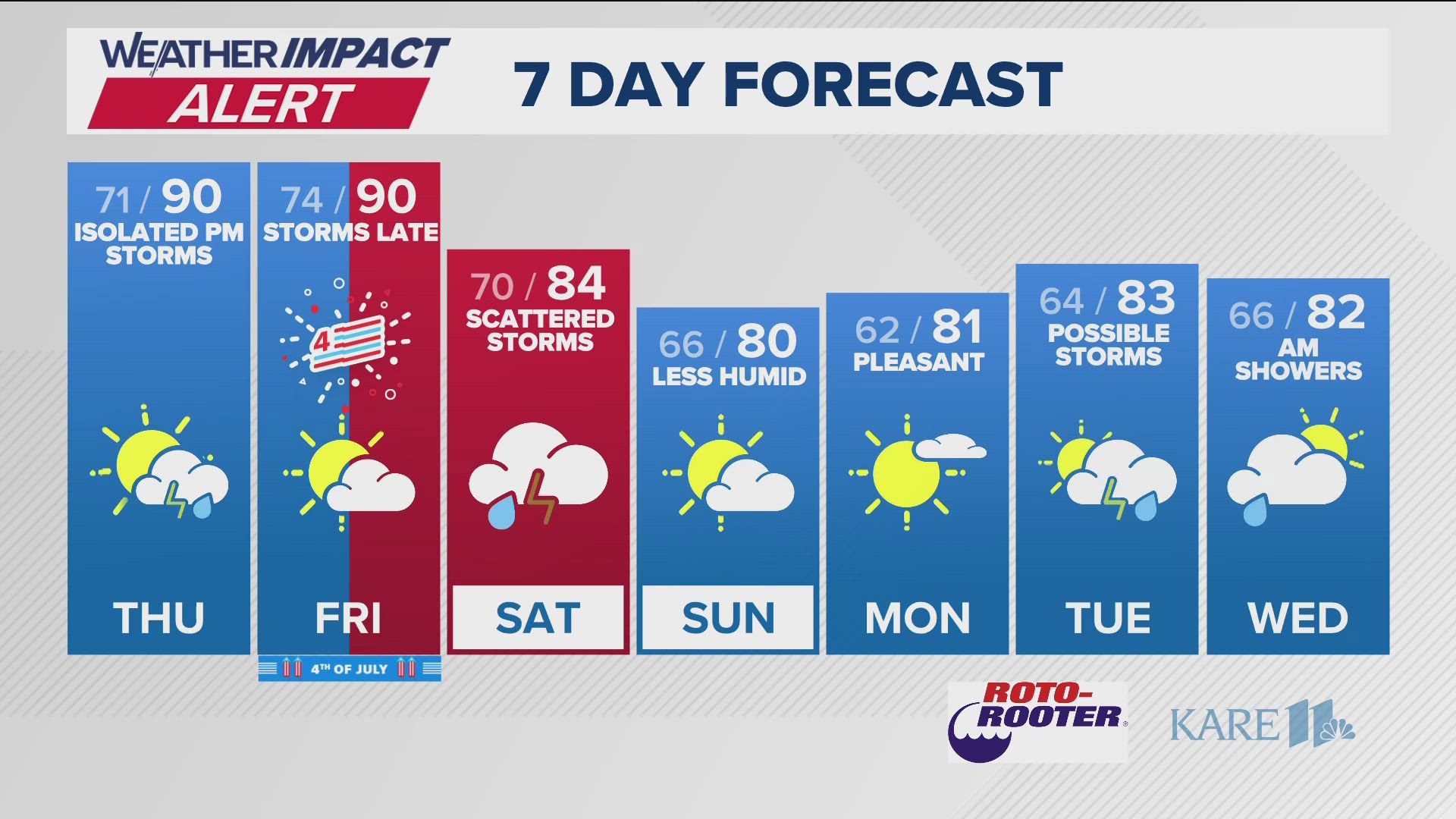 Isolated storm chances the next couple of evenings, with a better chance for rain Friday night into Saturday.