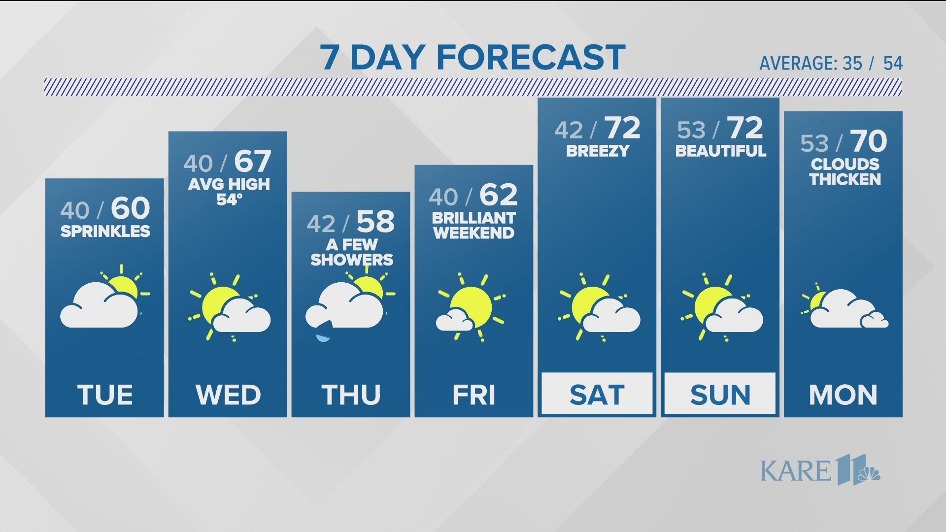 Sunny breaks Tuesday with a few sprinkles.
