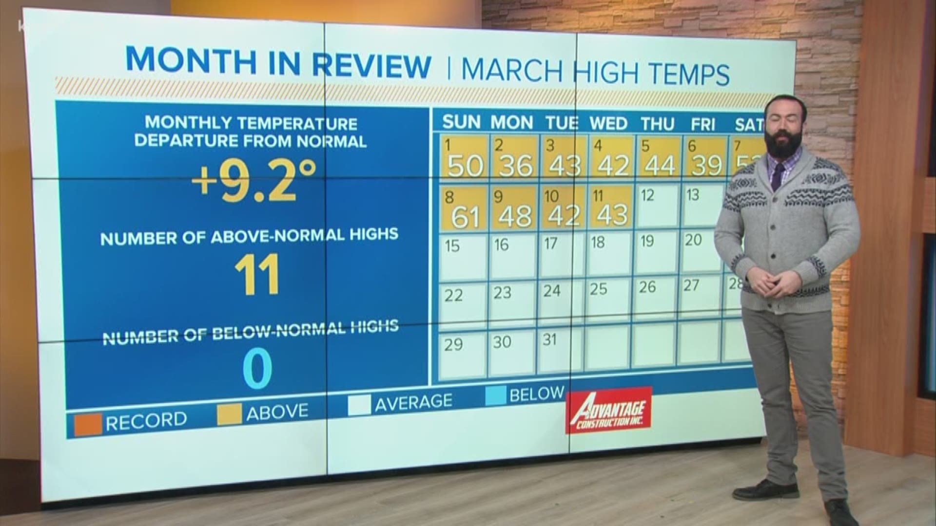 For the month, temps have averaged 9 degrees above average.
