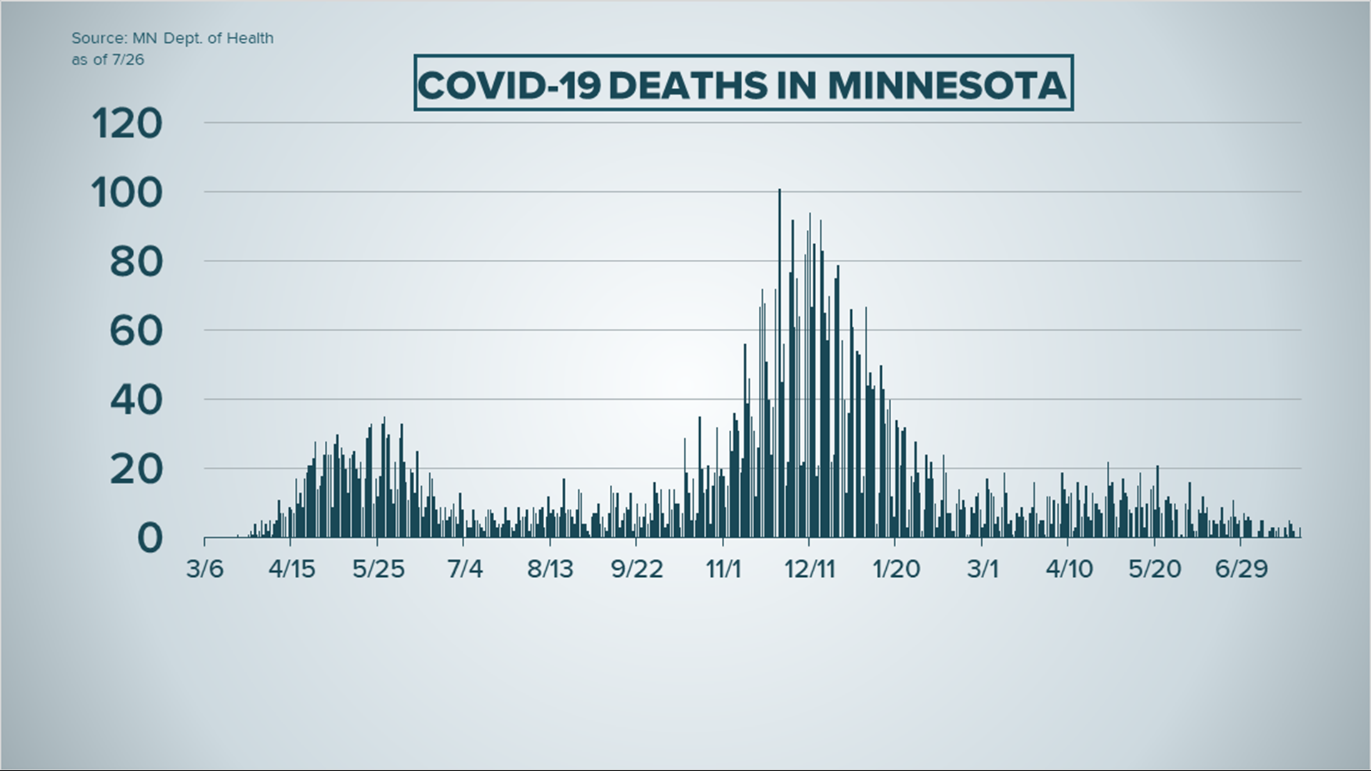 Here is the latest data from Minnesota's battle against COVID-19, and the effort to vaccinate every state resident against the virus.