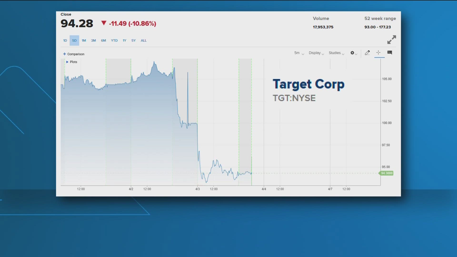 The stock market is taking a nose dive today, the largest one-day loss since June 2020.