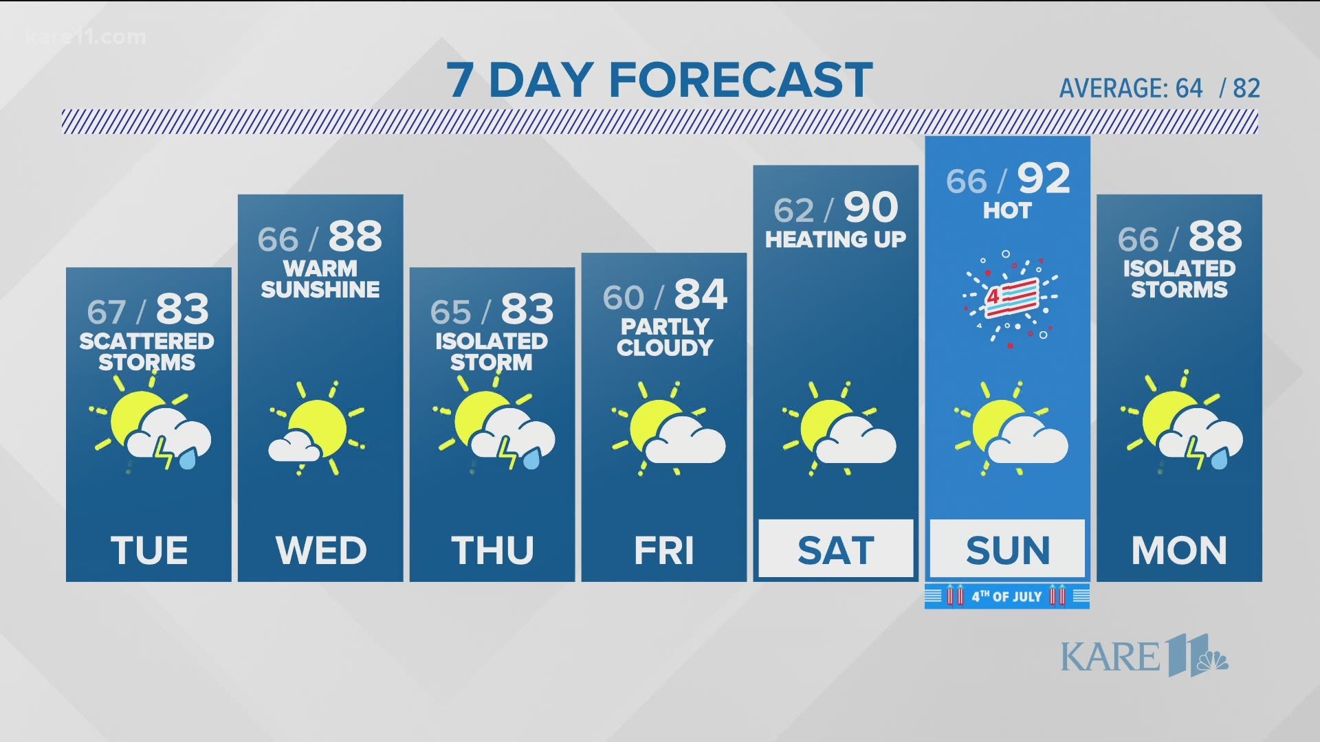 10 P M Weather Forecast Monday June 28 21 Kare11 Com