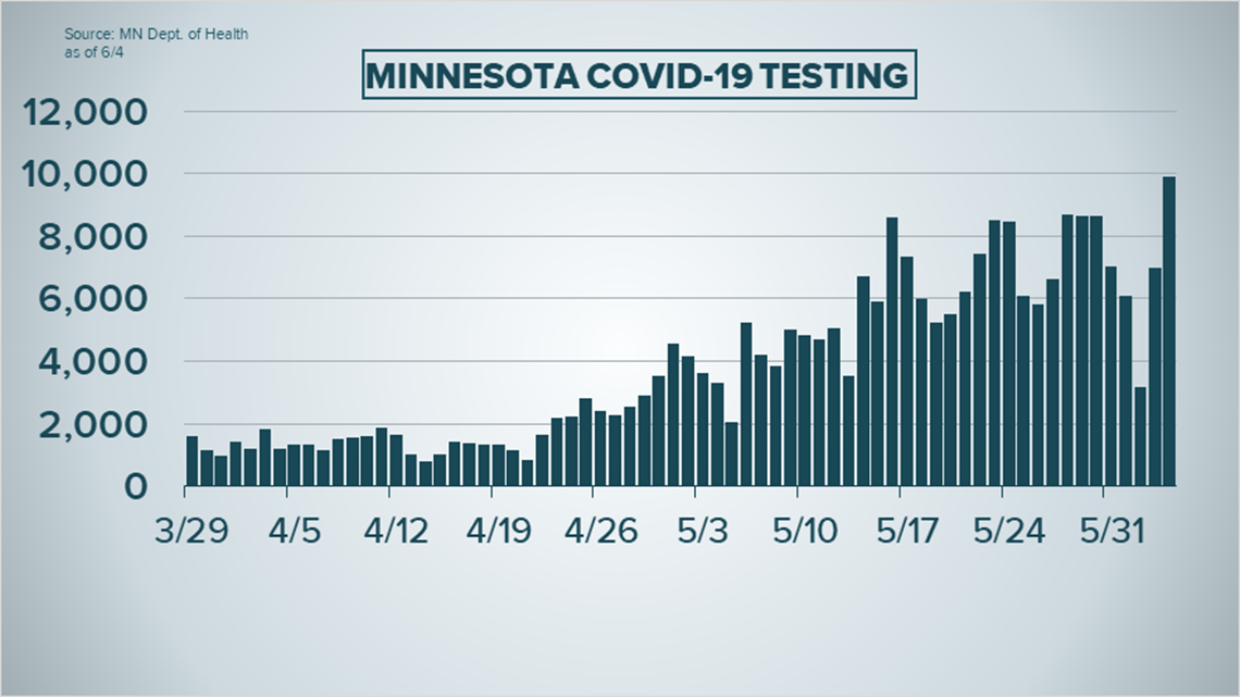 Live updates COVID19 cases and developments in Minnesota