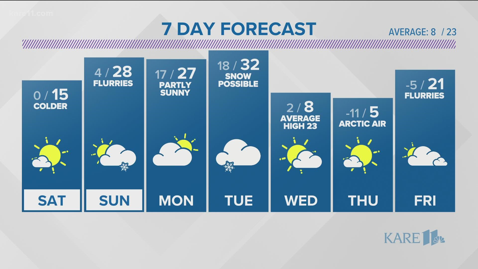 Snow will come to an end this evening with much colder temperatures ahead for Saturday.
