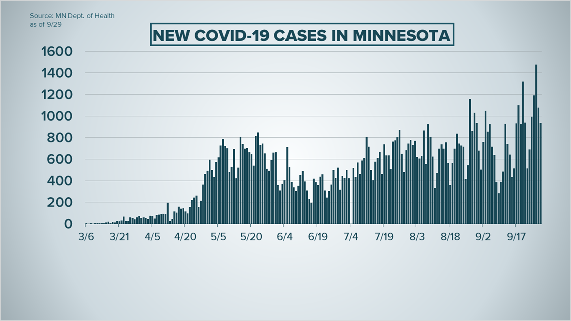 Covid 19 Updates In Minnesota Minneapolis St Paul Wisconsin Kare11 Com