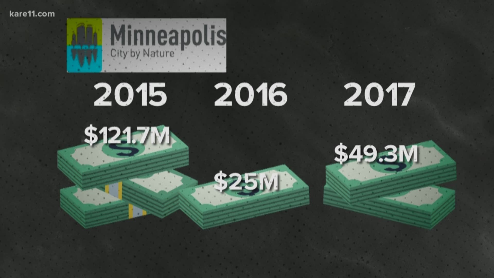 The audit states that due to "likely double-counting," Meet Minneapolis overstated its economic impact by nearly $200M over three years. https://kare11.tv/2y9aUOo