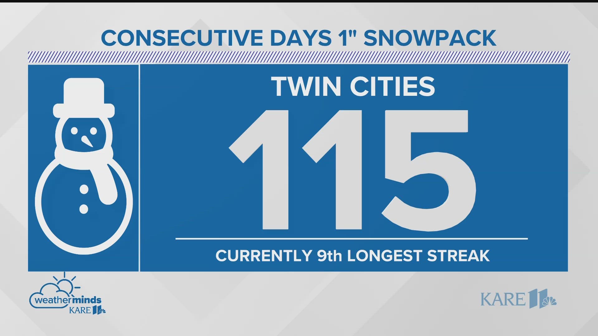 The Twin Cities has seen 115 consecutive days of at least one inch of snow on the ground, which is the ninth longest streak in the record books.