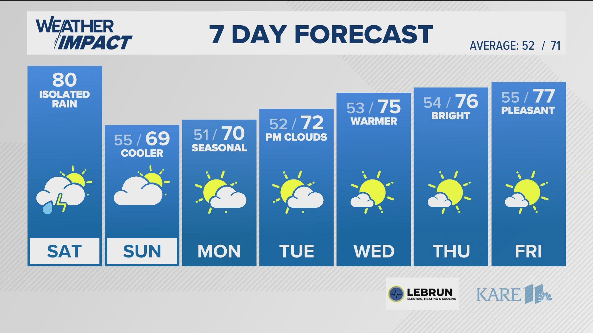 Summer heat, humidity and showers return for Saturday, but autumn arrives on Sunday with a drop in temperatures.