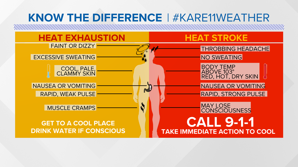 Tell Heat exhaustion, heat cramps and heat | kare11.com