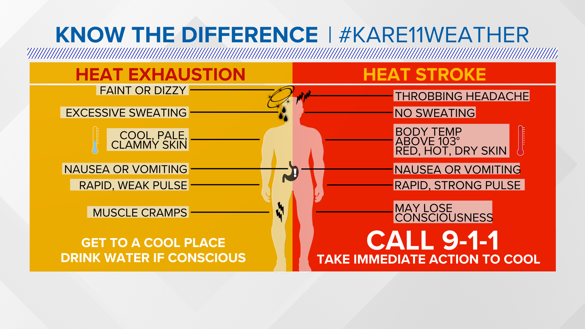 Tell the difference Heat exhaustion, heat cramps and heat stroke