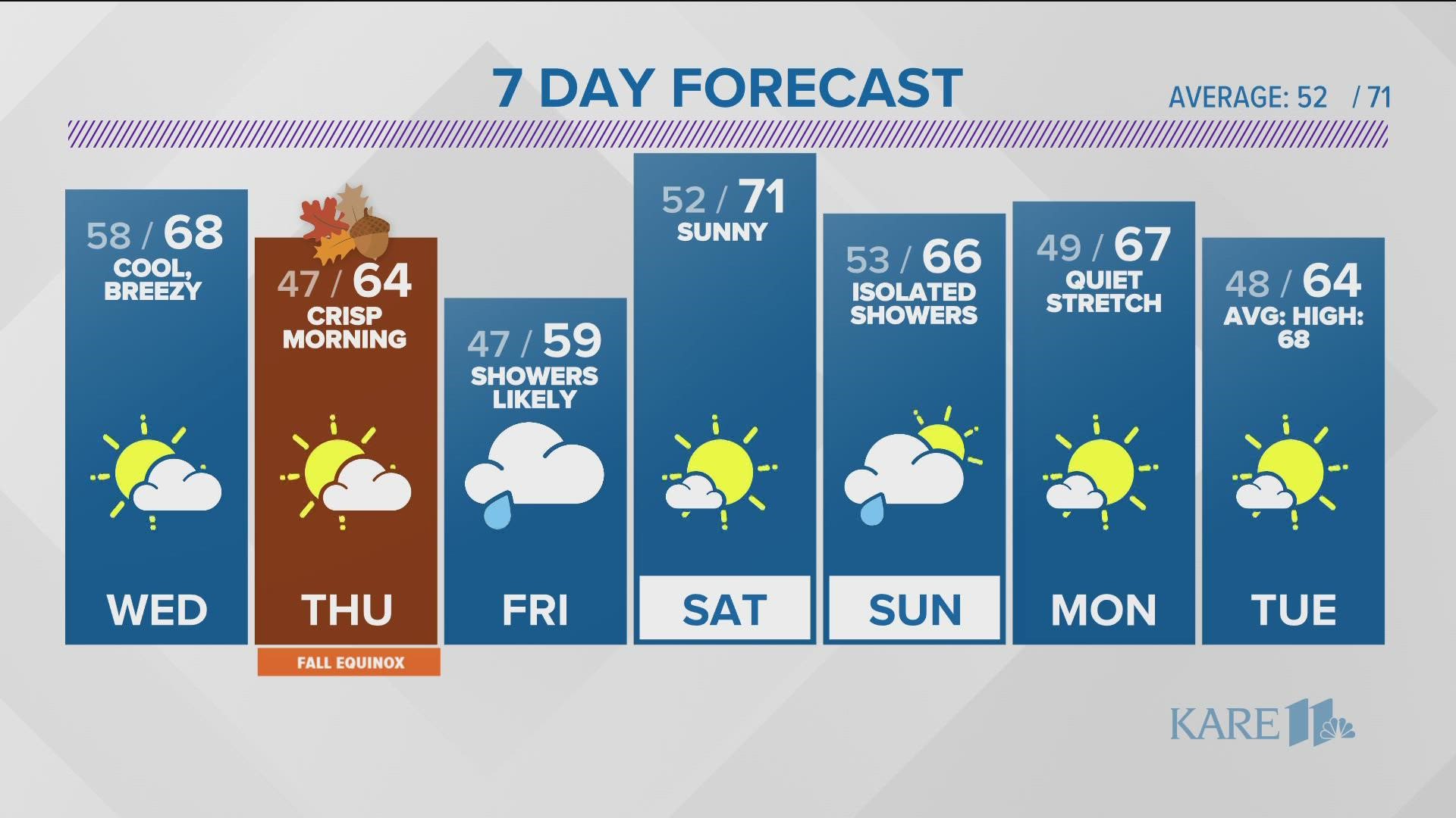 WEATHER Record high today, huge cooldown tomorrow