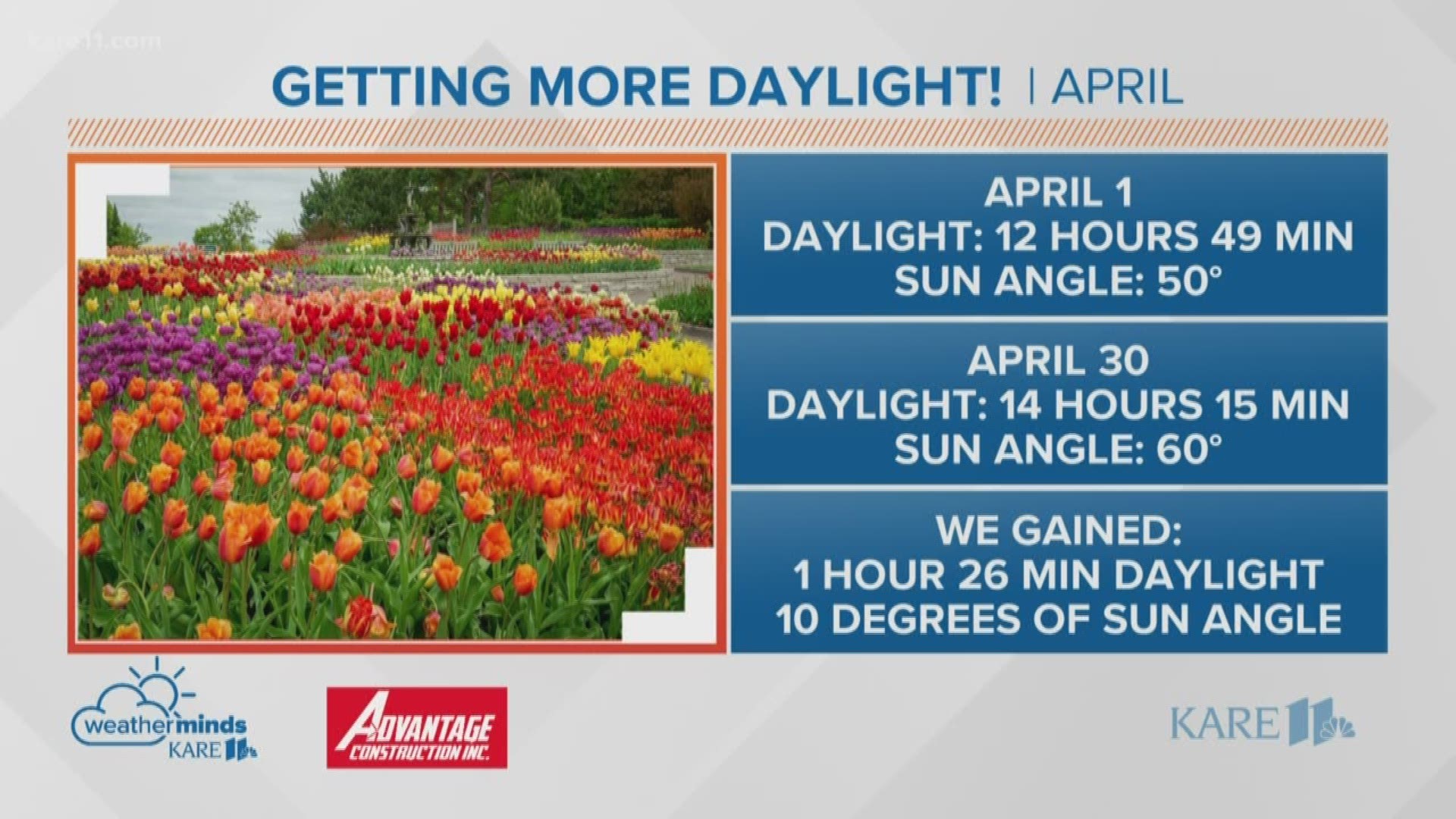 Over the 30 days in April, we gain more than an hour of sunshine.