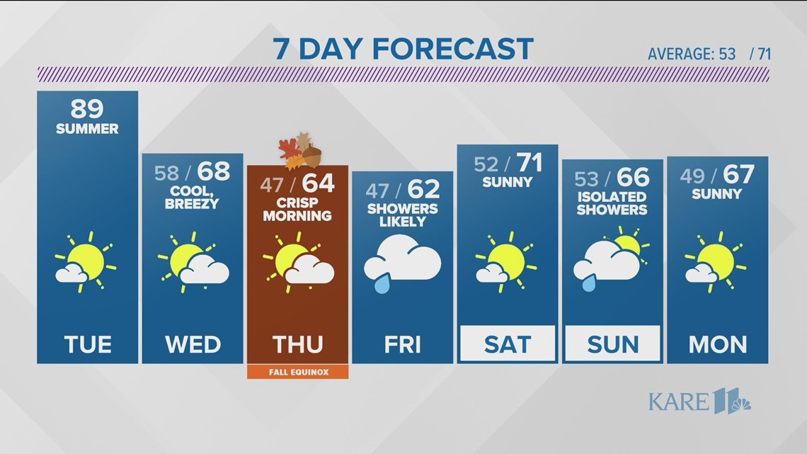 KARE 11 News Now Weather Update Sept. 20, 2022