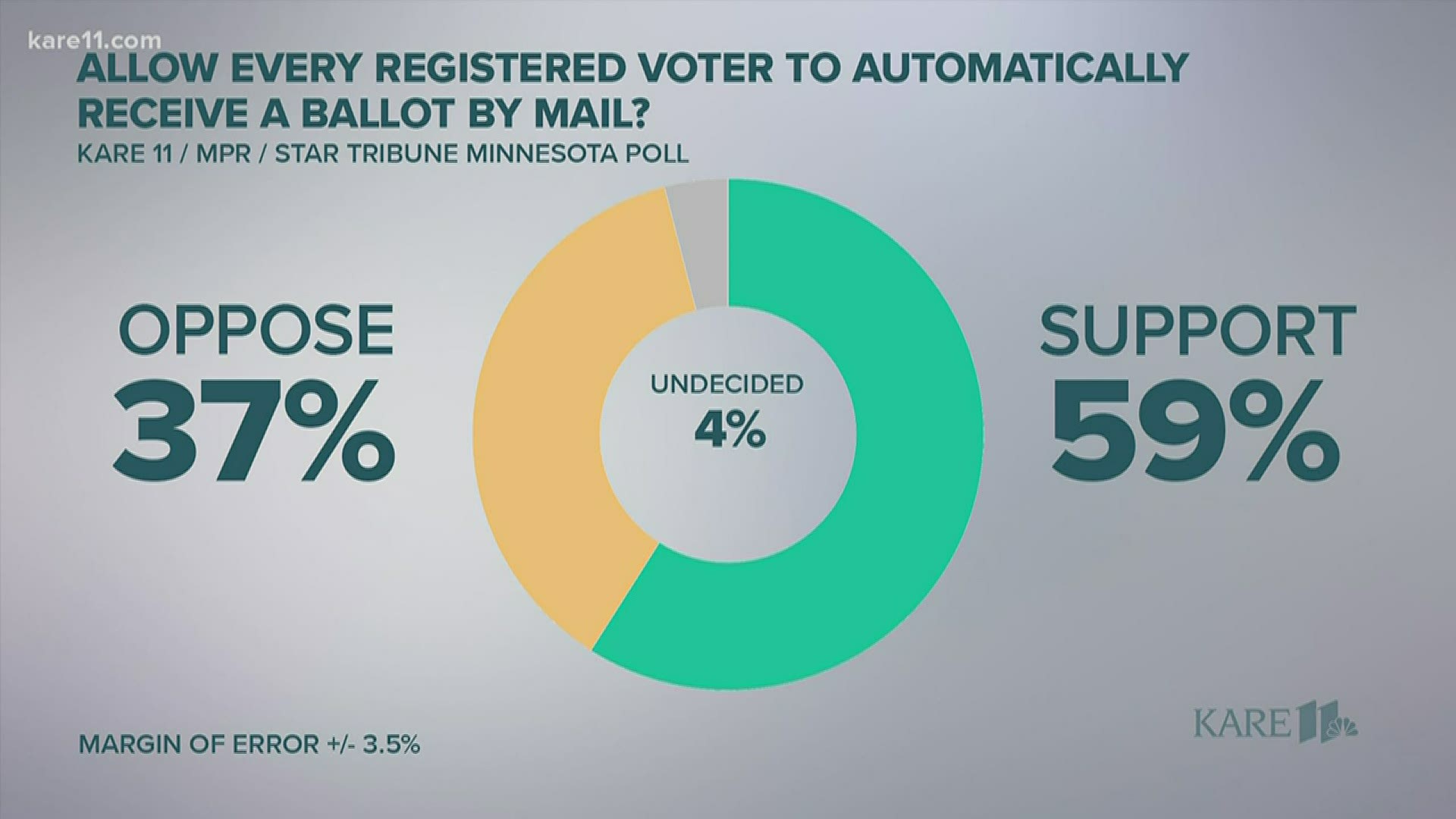 A new poll from KARE, MPR News & the Star Tribune found broad support for sending ballots to all registered voters, to make it easier to vote by mail in the pandemic