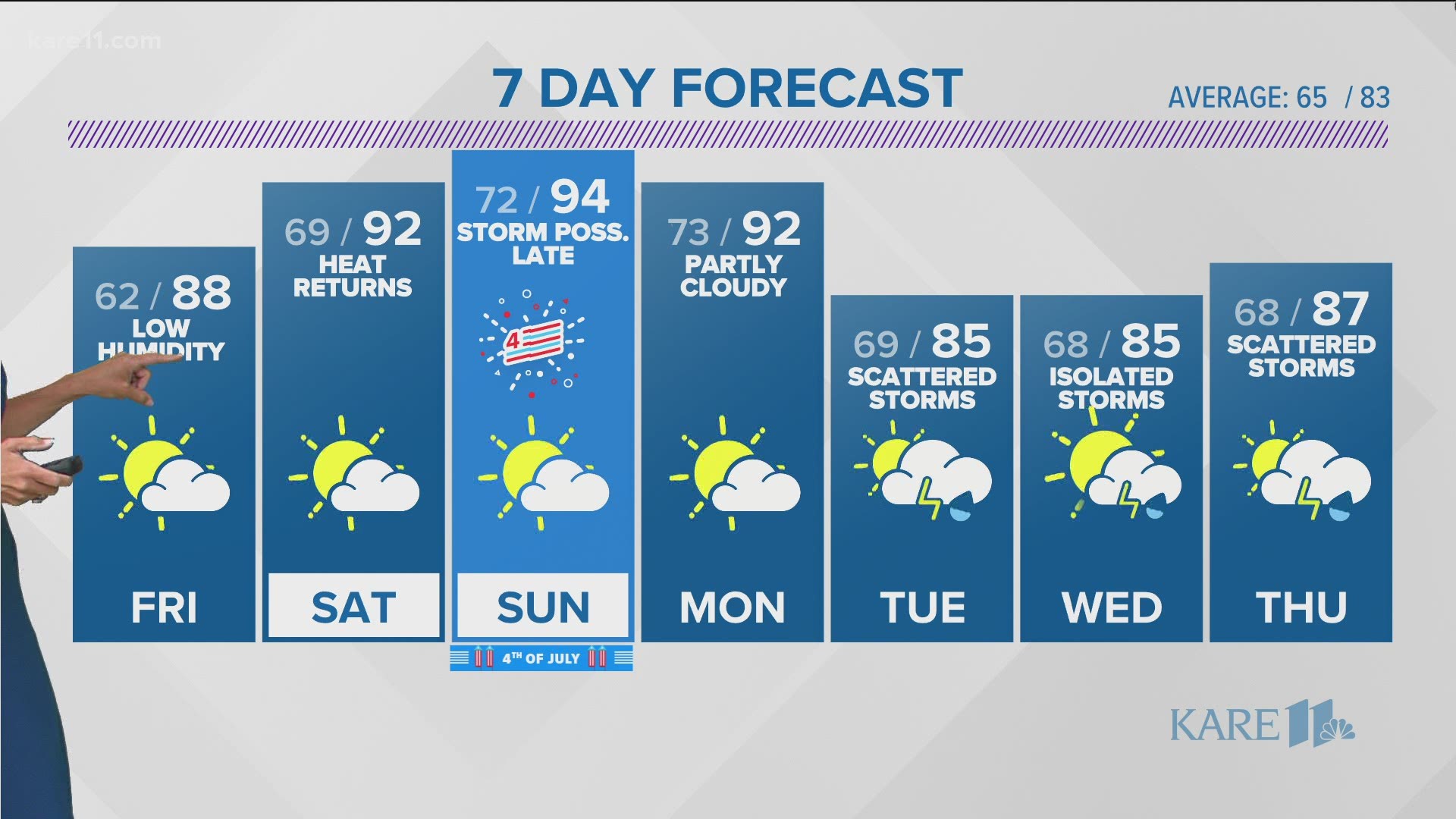 Evening Weather Forecast On July 1 21 Kare11 Com