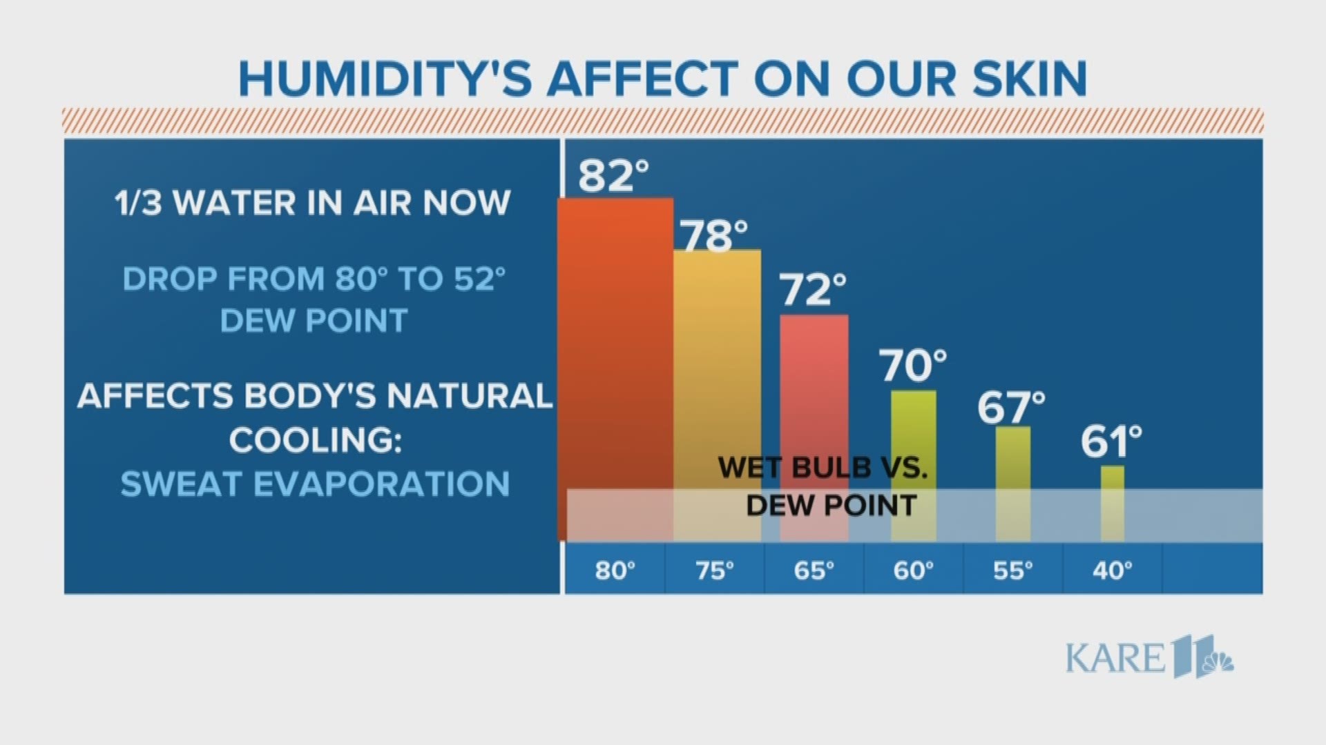 The humidity we experienced last week feels miserable, but it also has a detrimental impact on the human body. Sven explains.
