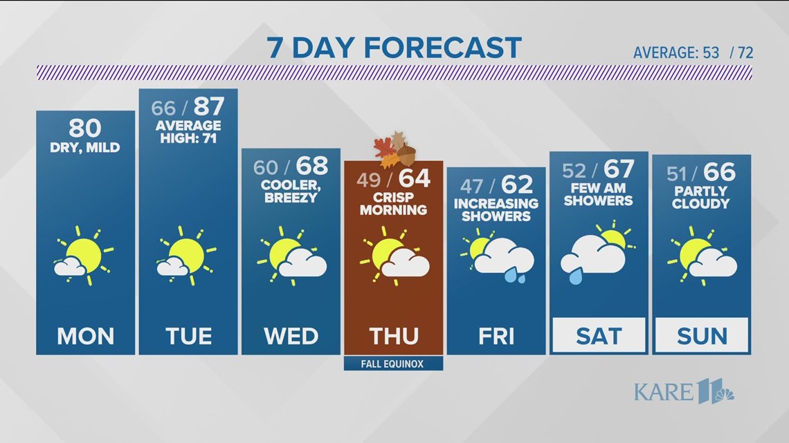 KARE 11 News Now Weather Update - Sept. 19, 2022 | kare11.com