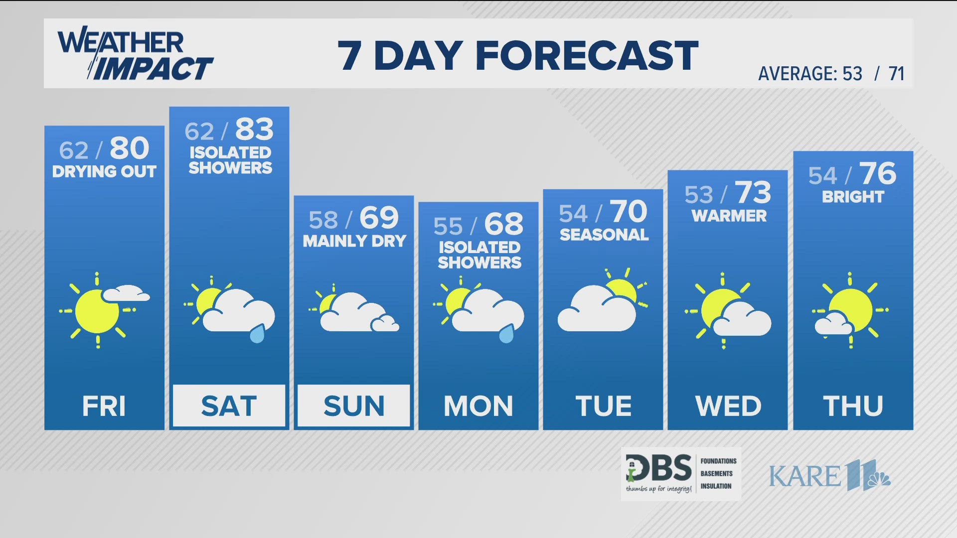 As our latest round of storms exits to our east, we'll start to feel a nice drop in heat & humidity.