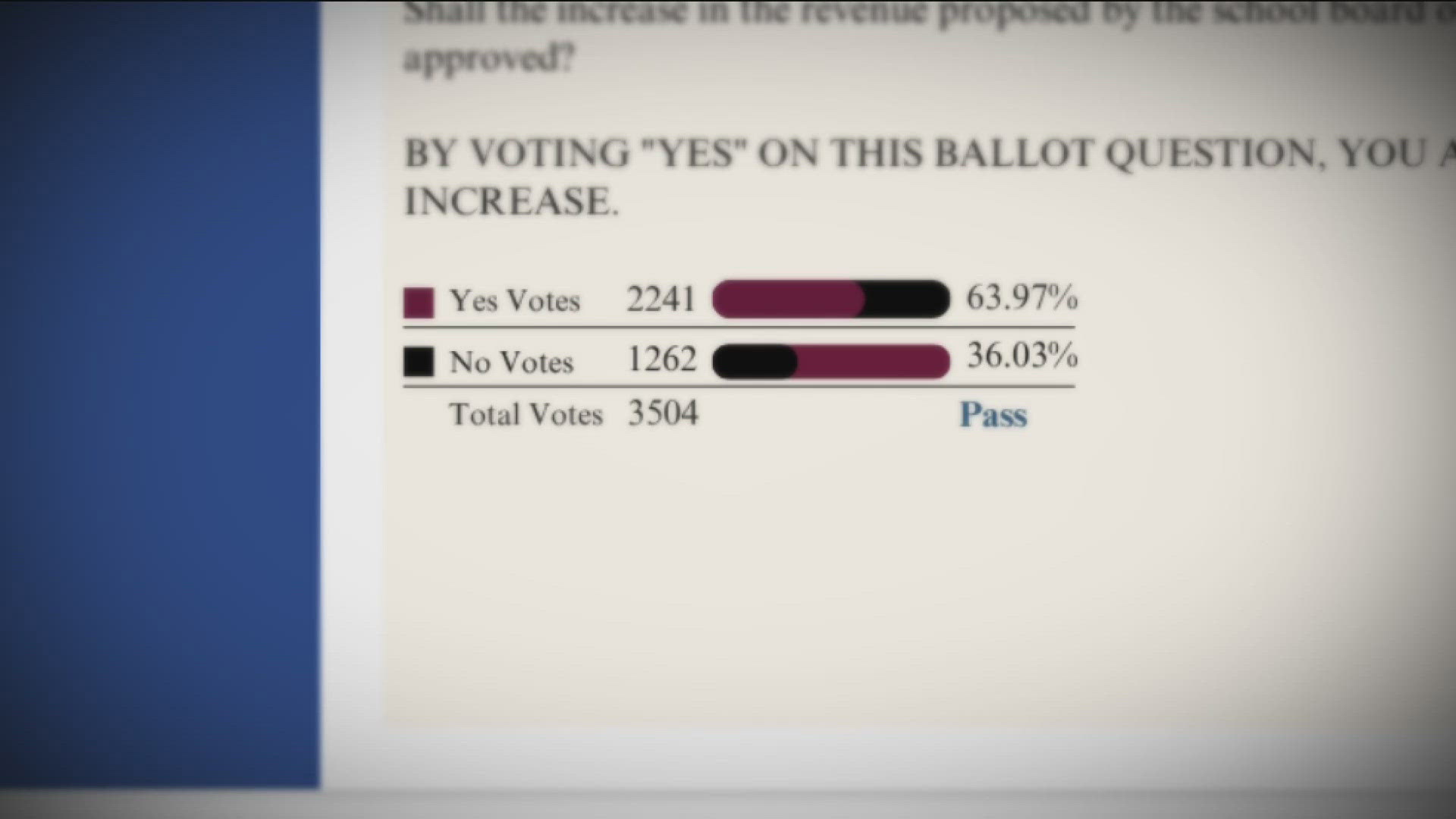 There were at least 63 districts with multiple ballot questions, and experts call the results "better than expected." 