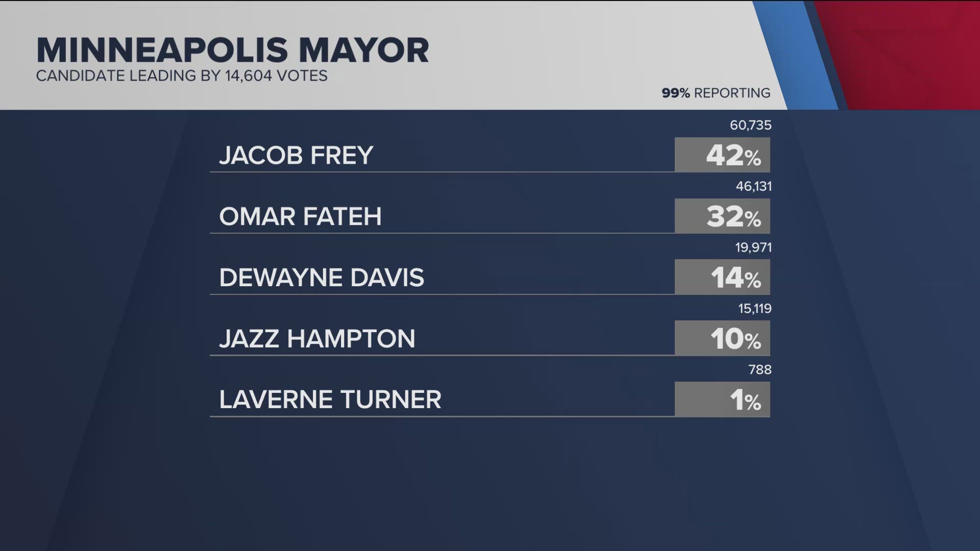 Heading into Wednesday morning, the race is far from over, as ballots continue to be tallied in consideration of voters' second- and third-choice candidates.