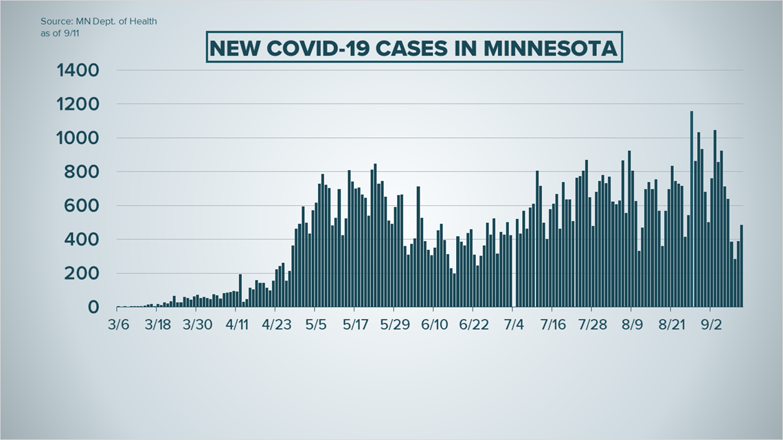 Live Updates: COVID-19 Case Numbers And Trends In Minnesota | Kare11.com