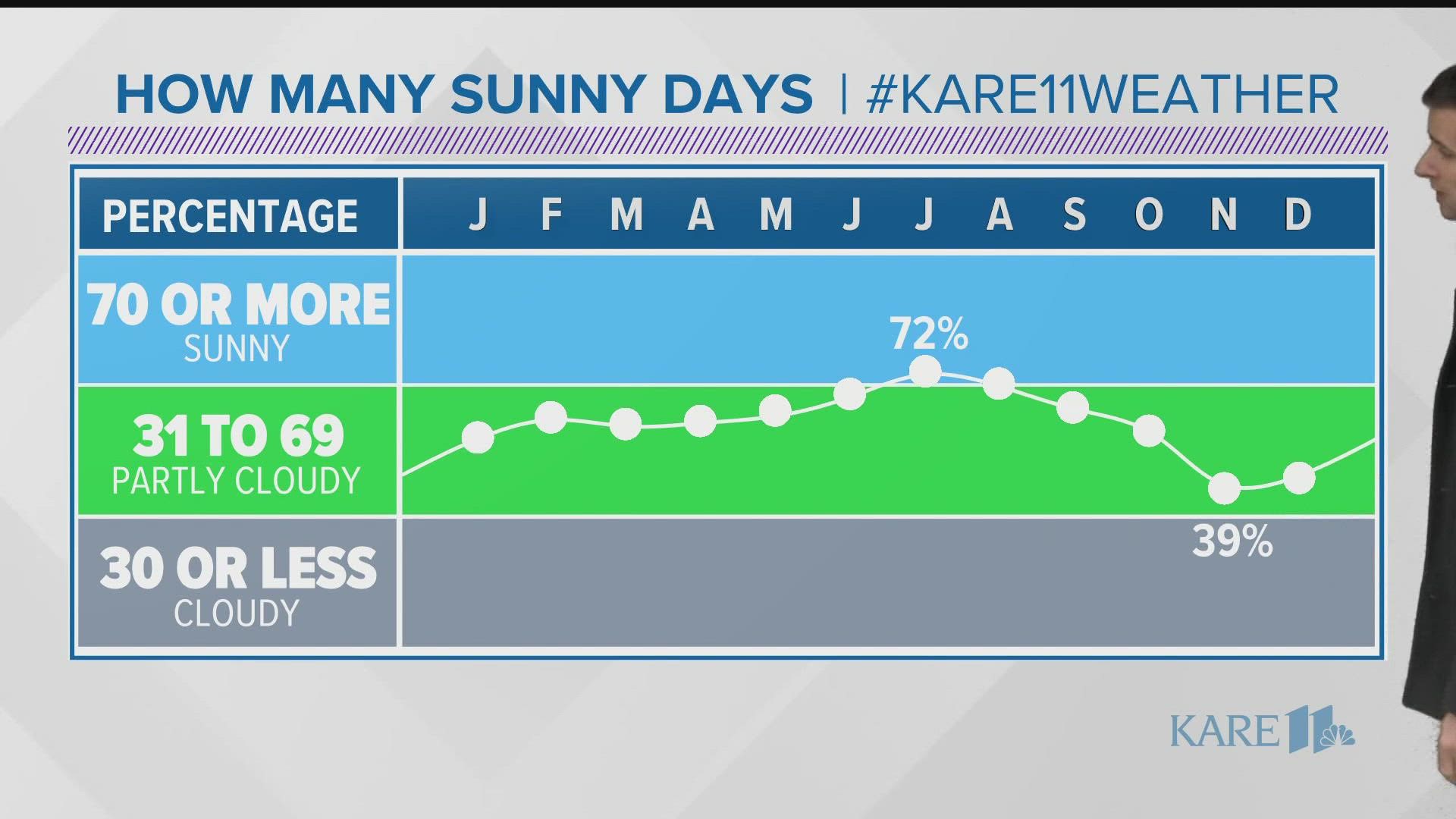 KARE 11 Meteorologist Ben Dery explains why this last April was so gloomy and how it stacks up in the history books.