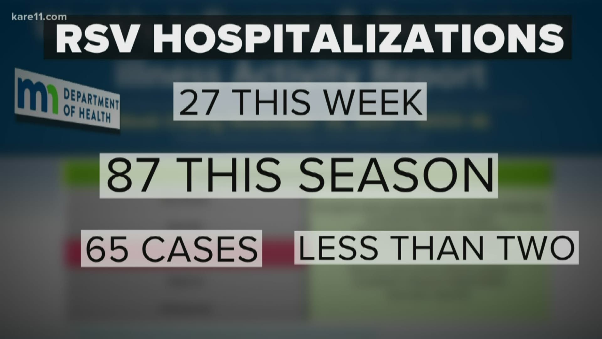 According to a weekly report from MDH, there were 27 RSV hospitalizations in just the last week, making 87 so far this season.