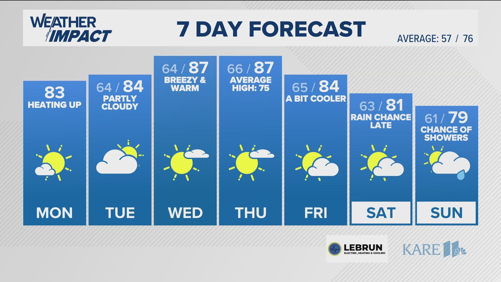 After a couple of fall-ish days the early week will usher in a summer-like return. Here is your early morning forecast for Monday, Sept. 9, 2024.