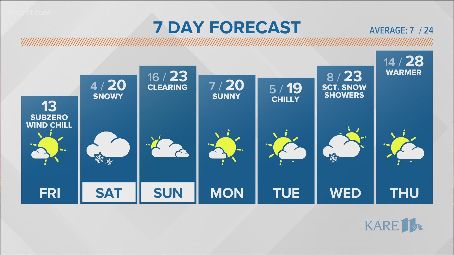 Morning Weather Forecast 1 22 21 Kare11 Com