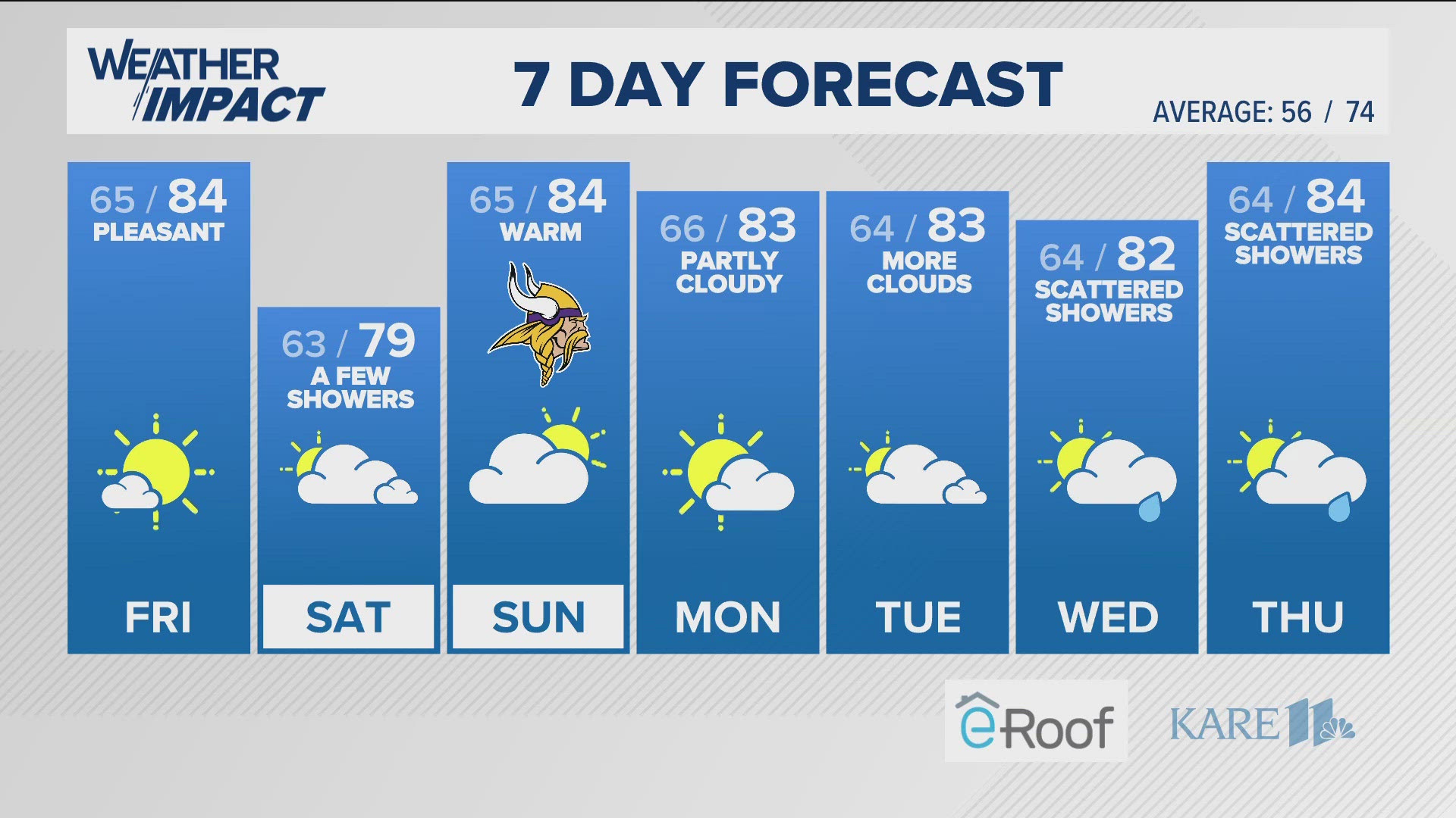 Highs are back into the upper 80s Thursday afternoon with a few showers possible from the remnants of Francine on Saturday.