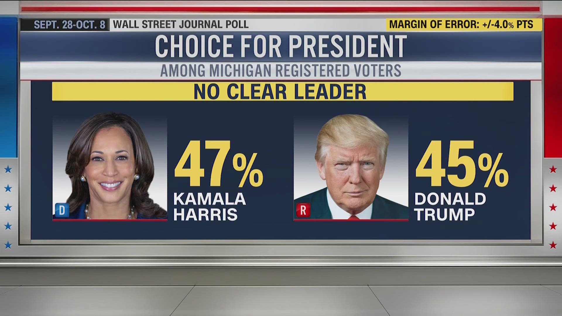 Polls show there is still no clear leader in Michigan, a crucial swing state with 15 electoral college votes.