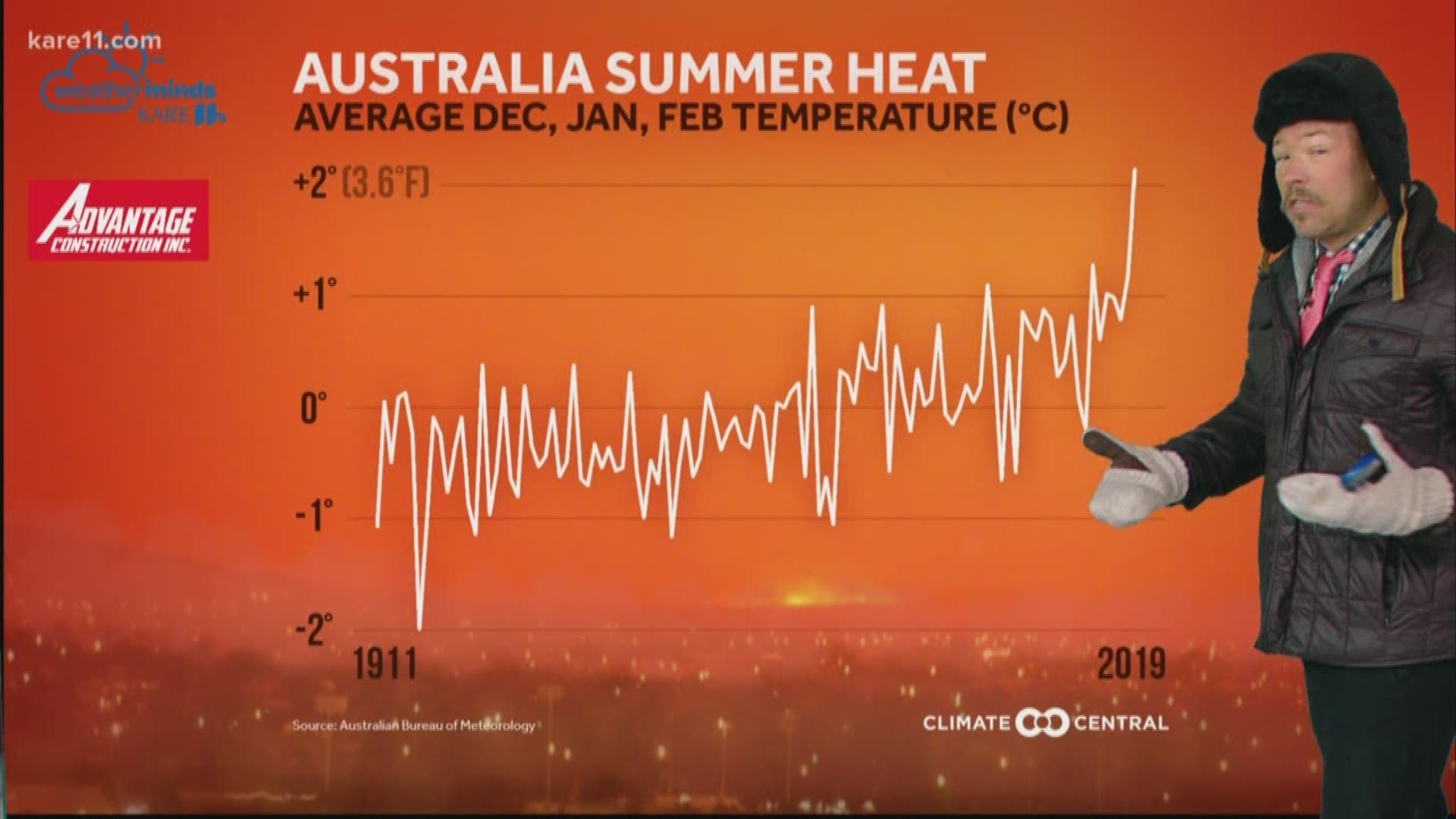 Australia's summer temps are on the rise.