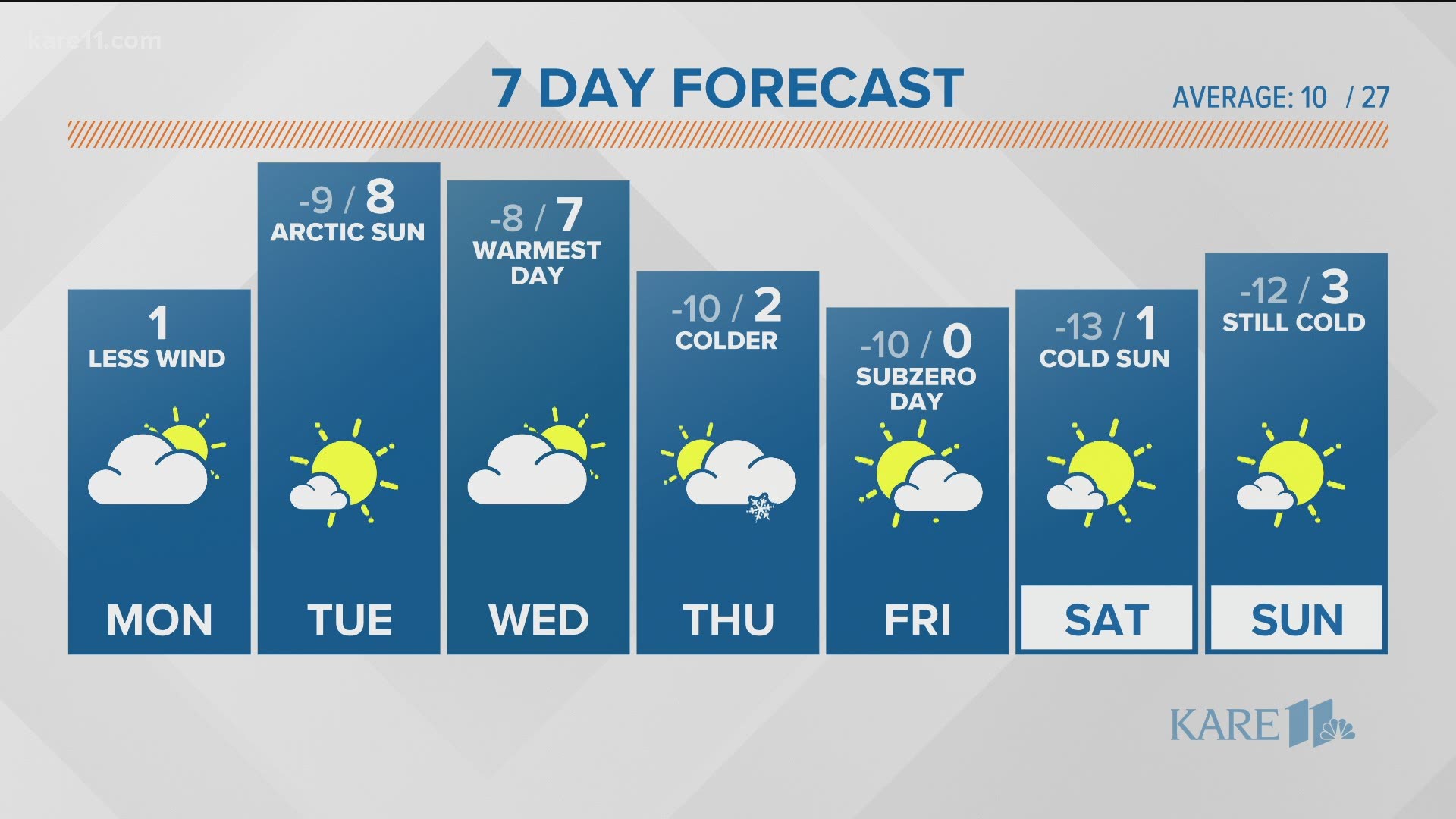 Morning Weather Forecast 2 8 21 Kare11 Com