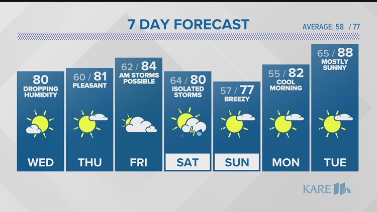WEATHER: A break from the humidity